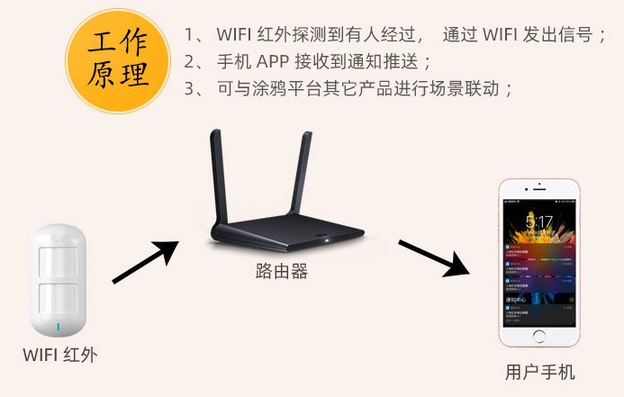 wifi探测器工作原理